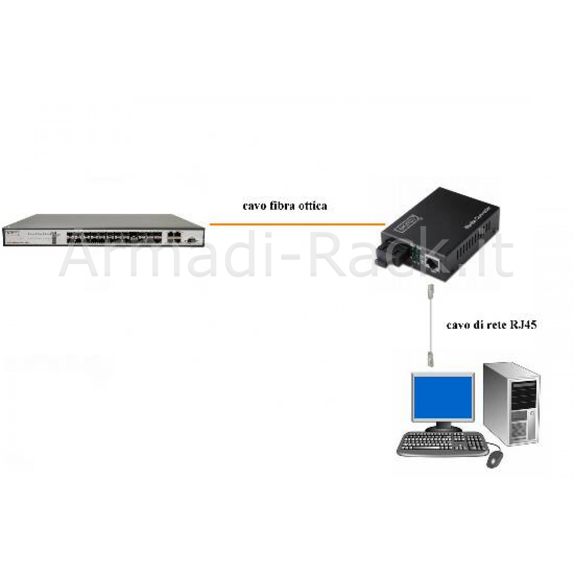 Convertitore rj45 gigabit 10/100/1000 - fibra ottica sfp