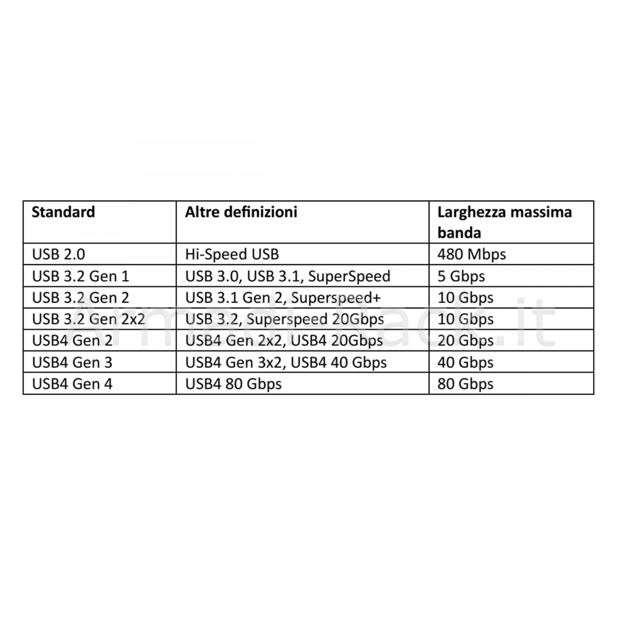 Cavo usb-c 3.2 gen 2x2 maschio/maschio 20 gbps 100w (20v/5a) con chip...